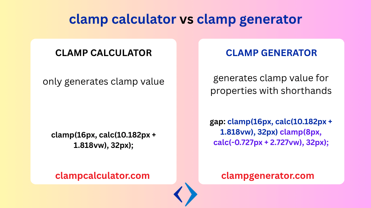 text showing Comparison between CSS clamp calculator and clamp generator