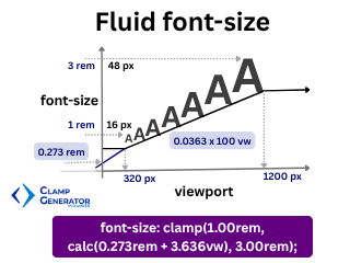 image represent the fluid font size across 320px to 1200px viewport width in a graph format viewport vs font-size with slope and intercept