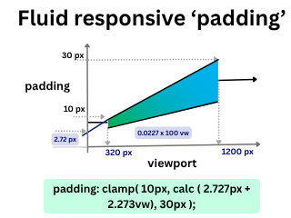 image represent the fluid font size across 320px to 1200px viewport width in a graph format viewport vs padding with slope and intercept