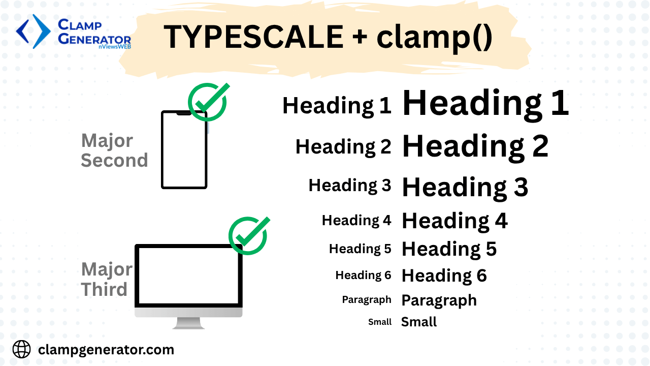 Font size for different elements, fluid and responsive with clamp and typescale typography settings guide. html typescale element text heading h1-h6, small, code with font size multiplier for small and big screen to represent the importance of css clamp